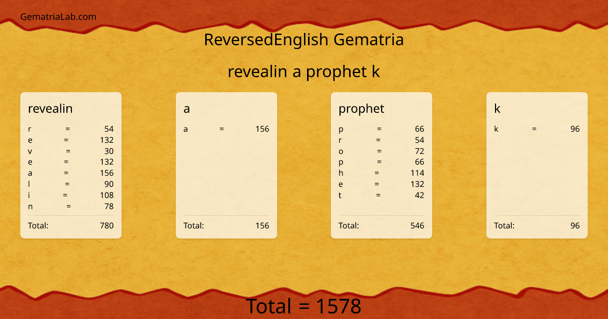 revealin a prophet k in reversedEnglish Gematria